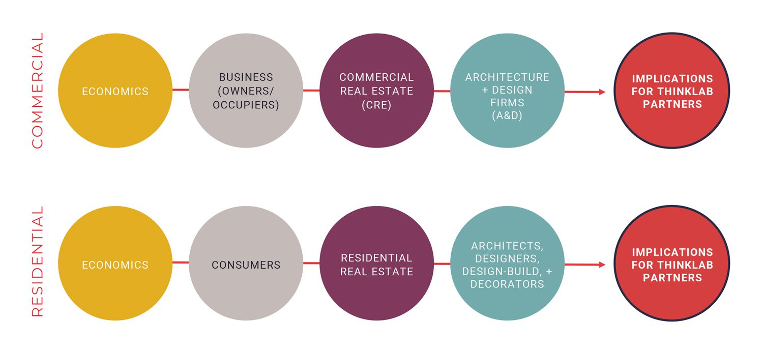 ThinkLab graphic showing the residential and commercial sector breakdowns.